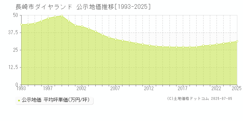 長崎市ダイヤランドの地価公示推移グラフ 