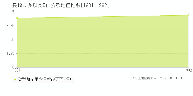 長崎市多以良町の地価公示推移グラフ 