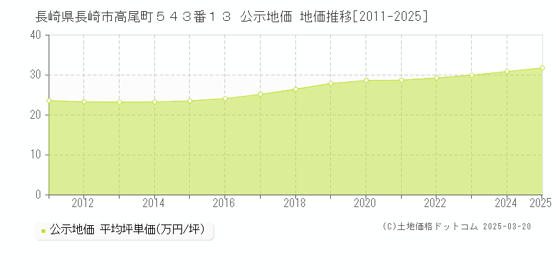 長崎県長崎市高尾町５４３番１３ 公示地価 地価推移[2011-2025]