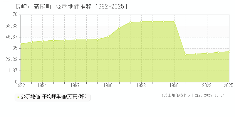高尾町(長崎市)の公示地価推移グラフ(坪単価)[1982-2025年]