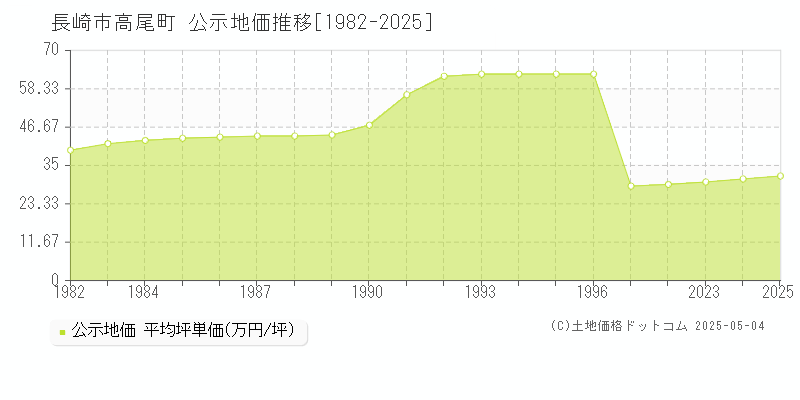 長崎市高尾町の地価公示推移グラフ 