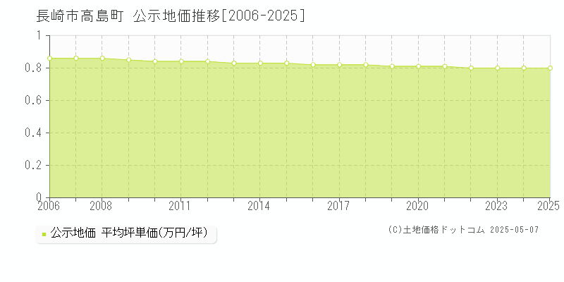 高島町(長崎市)の公示地価推移グラフ(坪単価)[2006-2025年]