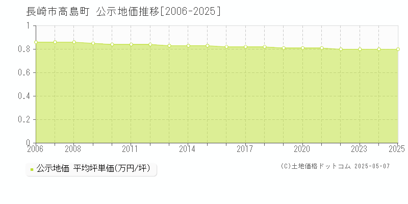 長崎市高島町の地価公示推移グラフ 