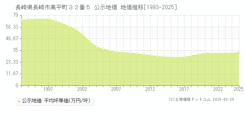 長崎県長崎市高平町３２番５ 公示地価 地価推移[1993-2025]