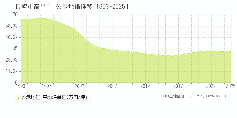 高平町(長崎市)の公示地価推移グラフ(坪単価)[1993-2025年]