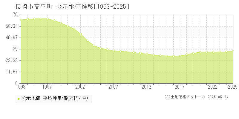 長崎市高平町の地価公示推移グラフ 