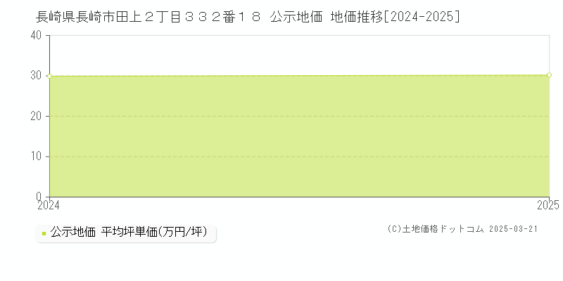 長崎県長崎市田上２丁目３３２番１８ 公示地価 地価推移[2024-2025]
