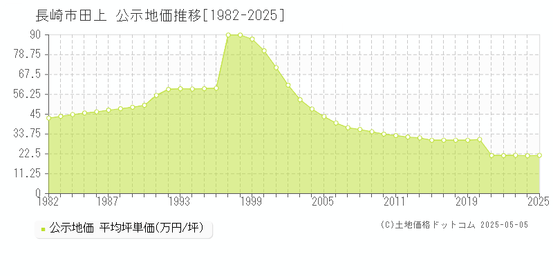 田上(長崎市)の公示地価推移グラフ(坪単価)[1982-2025年]