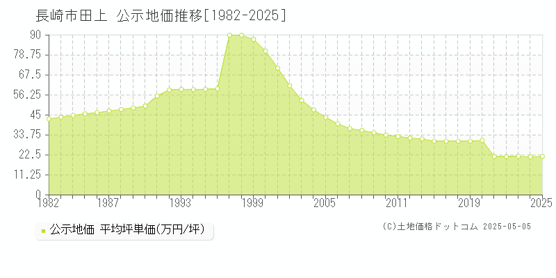 長崎市田上の地価公示推移グラフ 