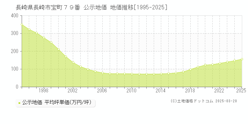 長崎県長崎市宝町７９番 公示地価 地価推移[1995-2025]
