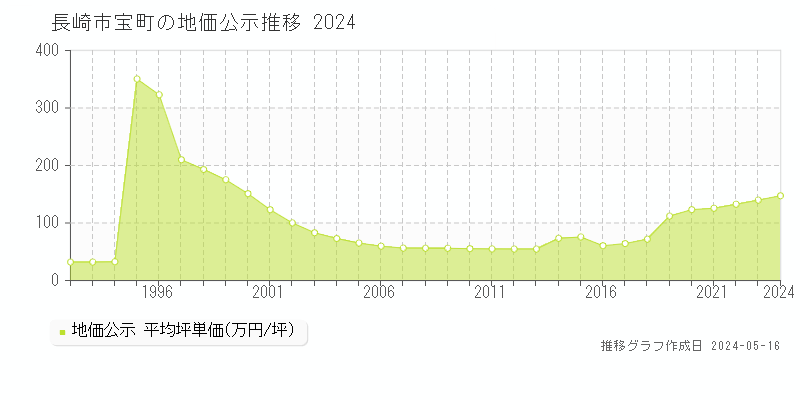 長崎市宝町の地価公示推移グラフ 