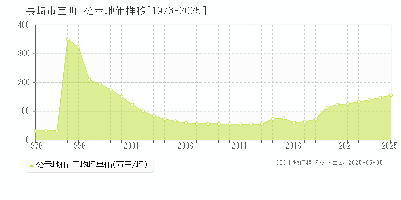 宝町(長崎市)の公示地価推移グラフ(坪単価)[1976-2025年]