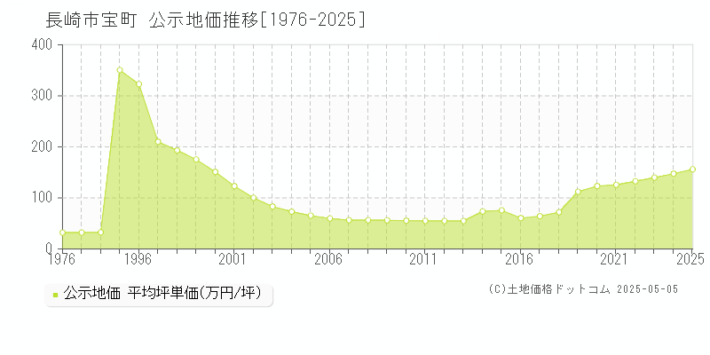 長崎市宝町の地価公示推移グラフ 