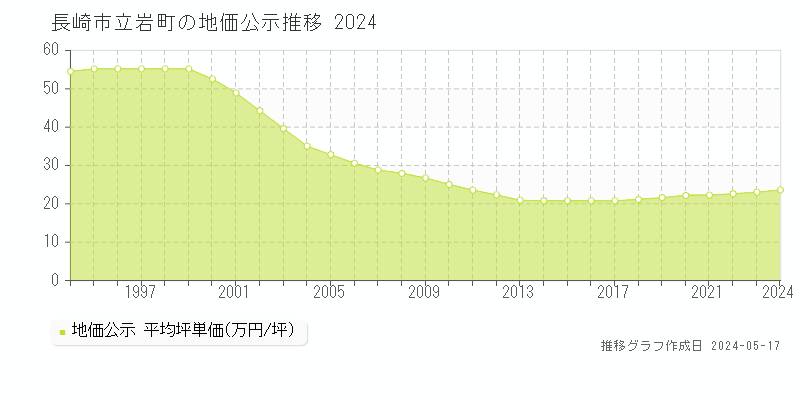 長崎市立岩町の地価公示推移グラフ 