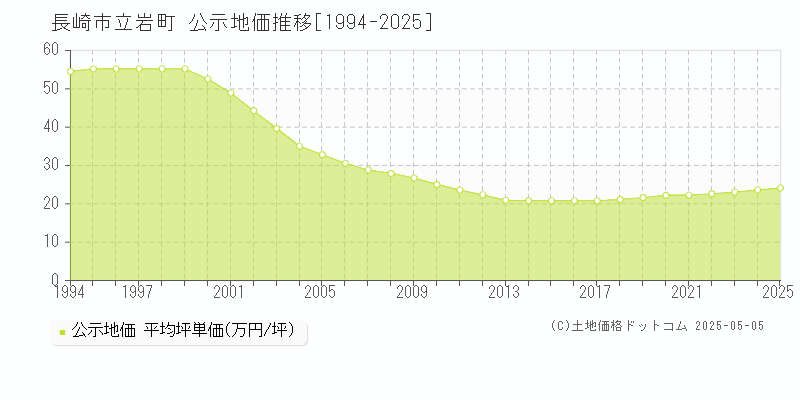 立岩町(長崎市)の公示地価推移グラフ(坪単価)[1994-2025年]