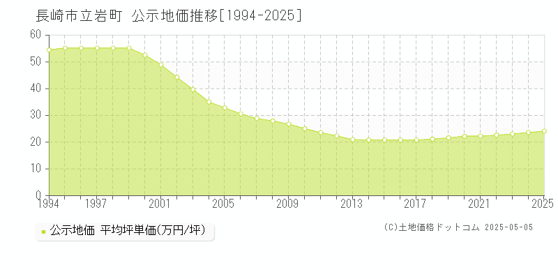 長崎市立岩町の地価公示推移グラフ 