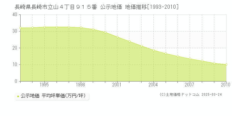 長崎県長崎市立山４丁目９１５番 公示地価 地価推移[1993-2010]