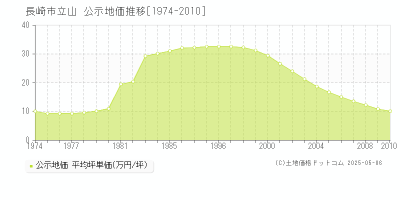 立山(長崎市)の公示地価推移グラフ(坪単価)[1974-2010年]