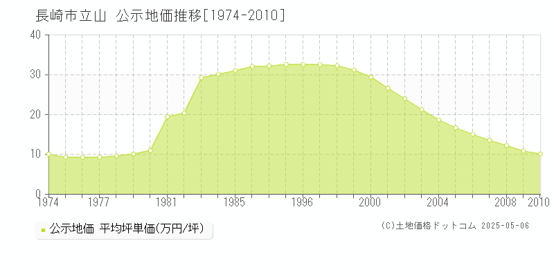 長崎市立山の地価公示推移グラフ 