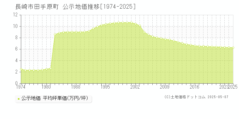 田手原町(長崎市)の公示地価推移グラフ(坪単価)[1974-2025年]