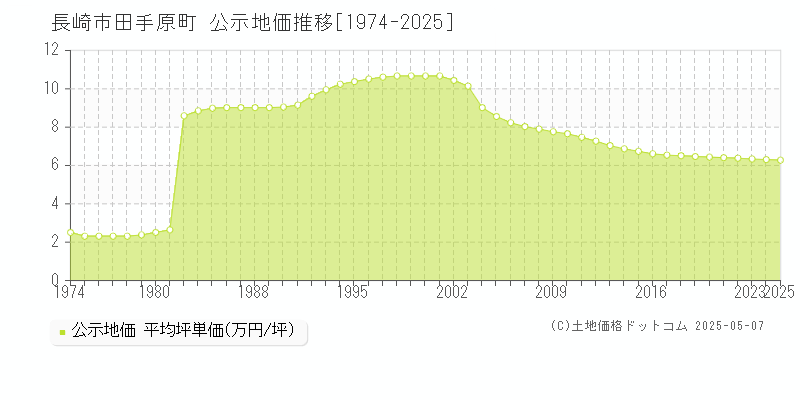 長崎市田手原町の地価公示推移グラフ 