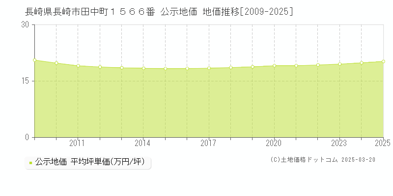 長崎県長崎市田中町１５６６番 公示地価 地価推移[2009-2025]