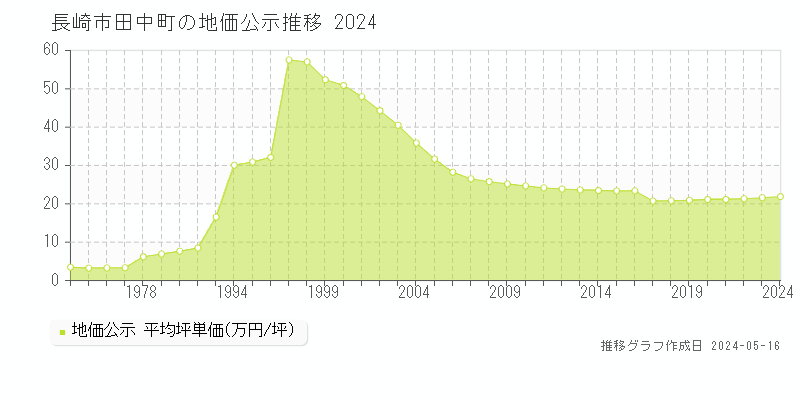長崎市田中町の地価公示推移グラフ 