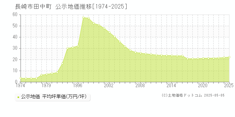 田中町(長崎市)の公示地価推移グラフ(坪単価)[1974-2025年]