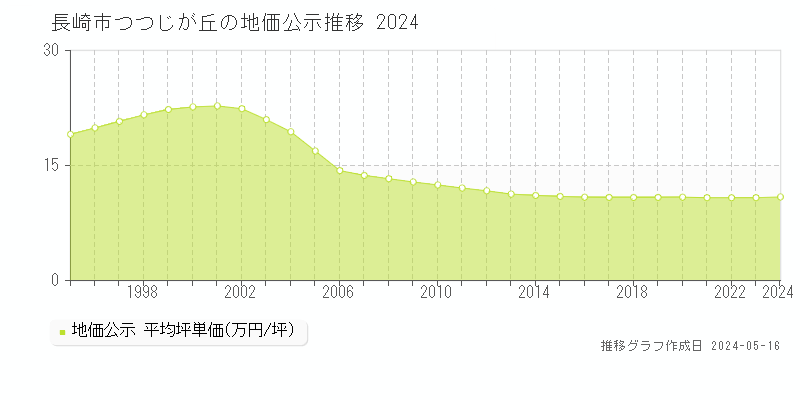 長崎市つつじが丘の地価公示推移グラフ 