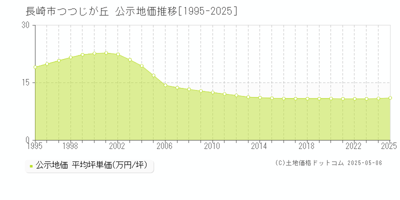 つつじが丘(長崎市)の公示地価推移グラフ(坪単価)[1995-2025年]