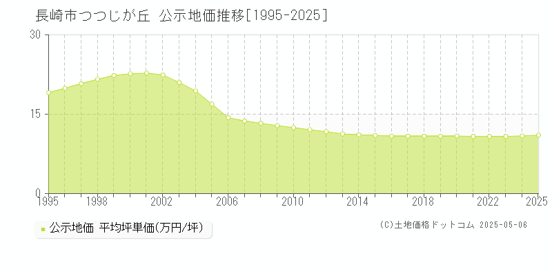 長崎市つつじが丘の地価公示推移グラフ 