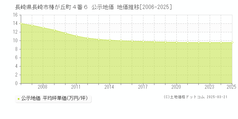 長崎県長崎市椿が丘町４番６ 公示地価 地価推移[2006-2025]