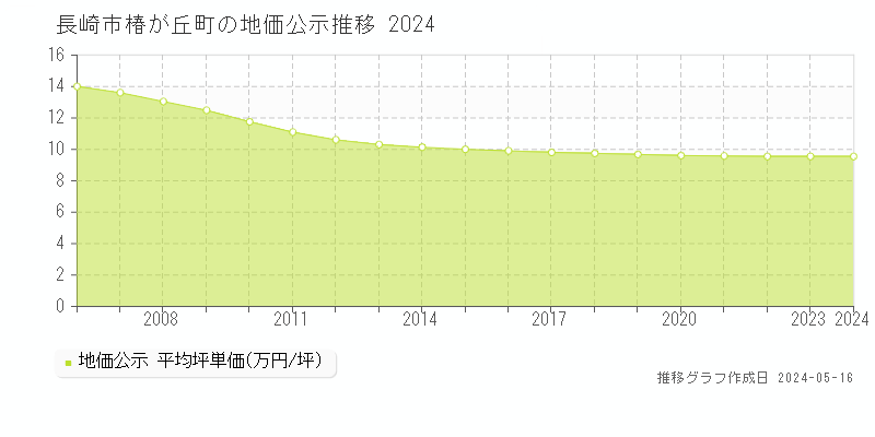 長崎市椿が丘町の地価公示推移グラフ 