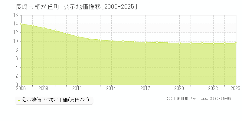 椿が丘町(長崎市)の公示地価推移グラフ(坪単価)[2006-2025年]