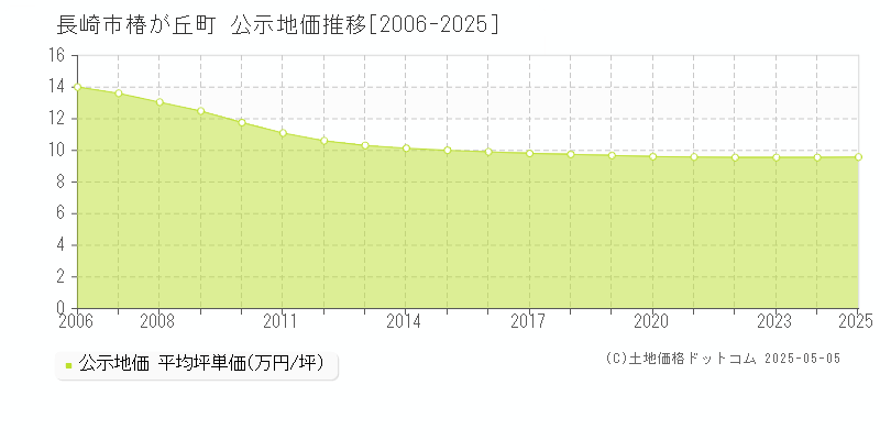 長崎市椿が丘町の地価公示推移グラフ 