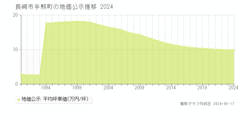 長崎市手熊町の地価公示推移グラフ 