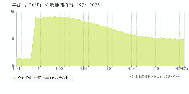 手熊町(長崎市)の公示地価推移グラフ(坪単価)[1974-2025年]