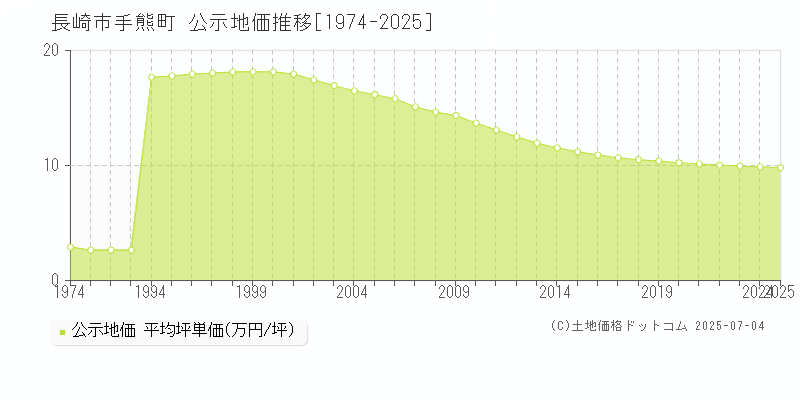 長崎市手熊町の地価公示推移グラフ 