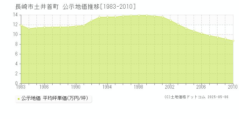 土井首町(長崎市)の公示地価推移グラフ(坪単価)[1983-2010年]