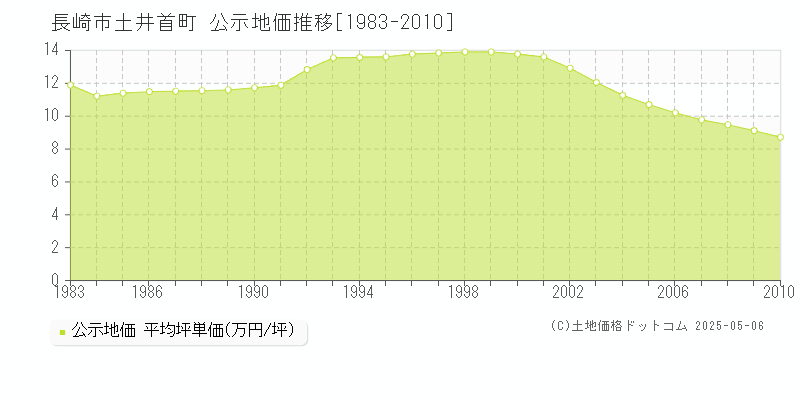 長崎市土井首町の地価公示推移グラフ 