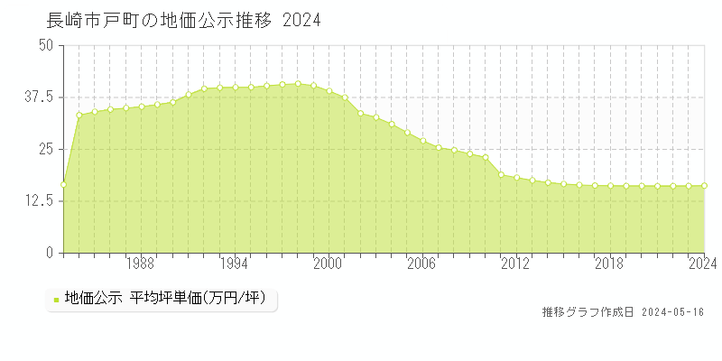 長崎市戸町の地価公示推移グラフ 
