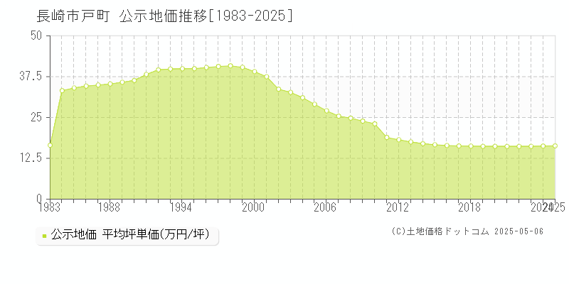戸町(長崎市)の公示地価推移グラフ(坪単価)[1983-2025年]