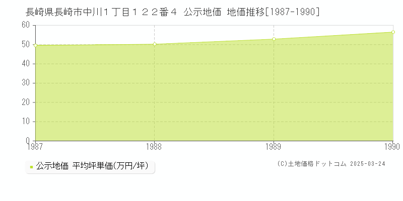 長崎県長崎市中川１丁目１２２番４ 公示地価 地価推移[1987-1990]