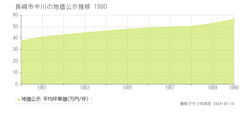 長崎市中川の地価公示推移グラフ 