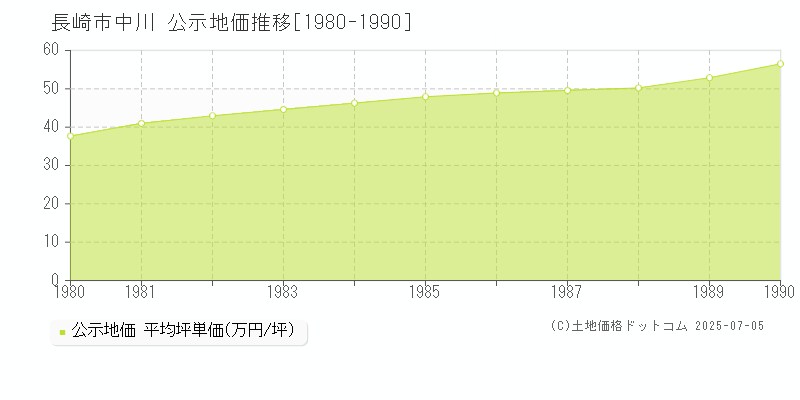中川(長崎市)の公示地価推移グラフ(坪単価)[1980-1990年]