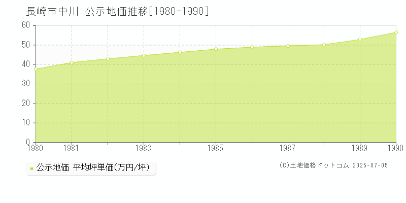 長崎市中川の地価公示推移グラフ 