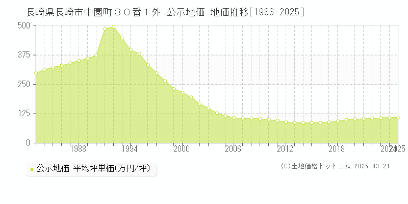 長崎県長崎市中園町３０番１外 公示地価 地価推移[1983-2025]