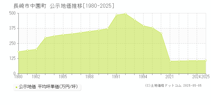 中園町(長崎市)の公示地価推移グラフ(坪単価)[1980-2025年]