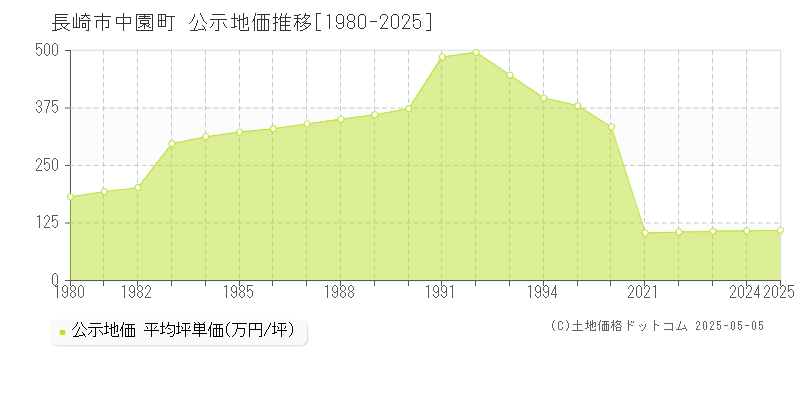 長崎市中園町の地価公示推移グラフ 