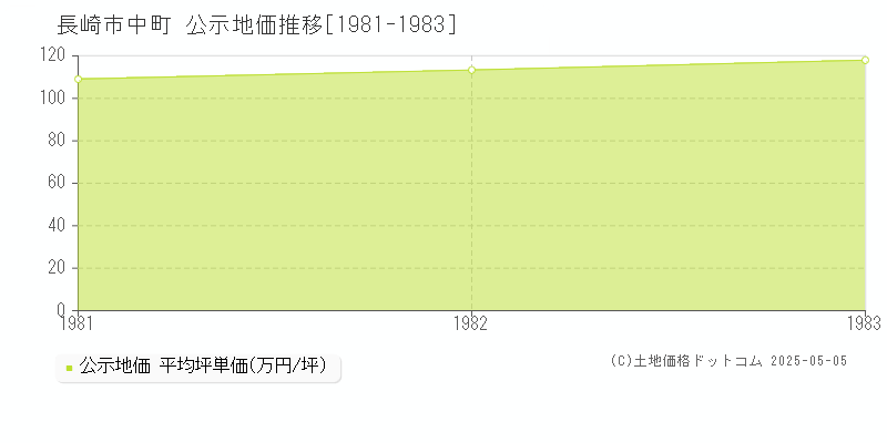 中町(長崎市)の公示地価推移グラフ(坪単価)[1981-1983年]